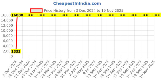 moglix.com Hindware Amazon Chrome Single Lever Exposed Part Kit of Hi Flow Diverter, F320015CP hindware Price History Graph from 3 Dec 2024 to 18 Nov 2025