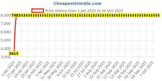 moglix.com Hindware Amazon Chrome Single Lever Tall Basin Mixer, F320012CP hindware Price History Graph from 1 Jan 2025 to 20 Oct 2025