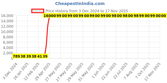 moglix.com Hindware Armada Chrome Brass Exposed Part Kit of Concealed Stop Cock with Fitting Sleeve, F260018 hindware Price History Graph from 3 Dec 2024 to 16 Nov 2025