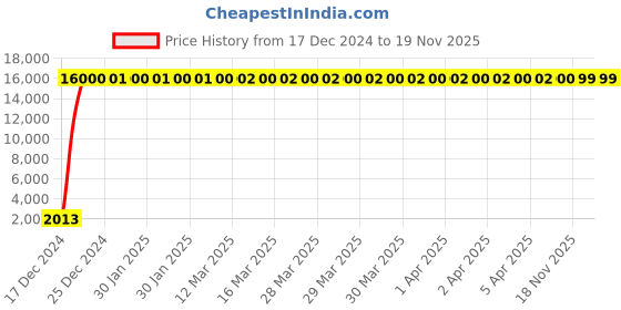 moglix.com Hindware Armada Chrome Brass Single Lever 3-Inlet Diverter Exposed Part Kit, F260017 hindware Price History Graph from 17 Dec 2024 to 18 Nov 2025