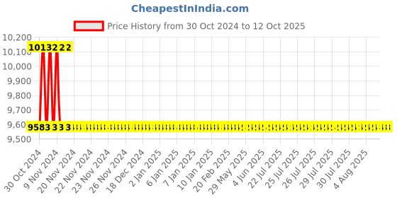 moglix.com Hindware Armada Chrome Brass Single Lever Basin Mixer, F260009 hindware Price History Graph from 30 Oct 2024 to 11 Oct 2025