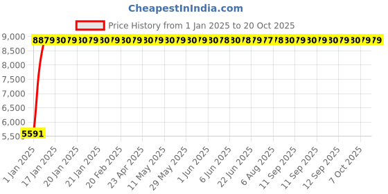 moglix.com Hindware Armada Chrome Single Lever Basin Mixer without Popup Waste, F260009CP hindware Price History Graph from 1 Jan 2025 to 19 Oct 2025