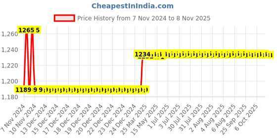 moglix.com Hindware Aspiro 20mm Brass Chrome Finish Concealed Stop Cock with Wall Flange, F570008 hindware Price History Graph from 7 Nov 2024 to 6 Nov 2025