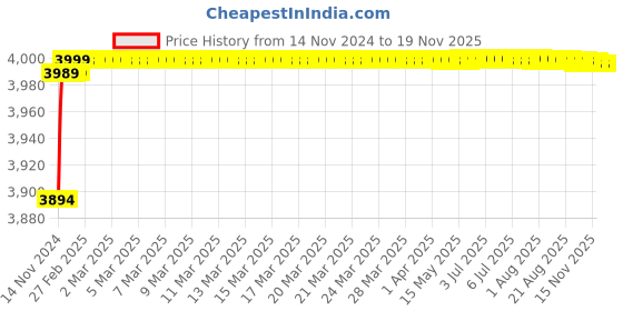 moglix.com Hindware Aspiro Brass Chrome Finish 2 in 1 Wall Mixer with Crutch, Connecting Legs &a; Wall Flange, F570018 hindware Price History Graph from 14 Nov 2024 to 18 Nov 2025
