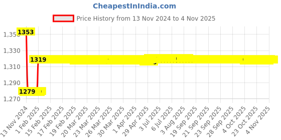 moglix.com Hindware Aspiro Brass Chrome Finish 2 Way Angular Stop Cock, F570044 hindware Price History Graph from 13 Nov 2024 to 4 Nov 2025