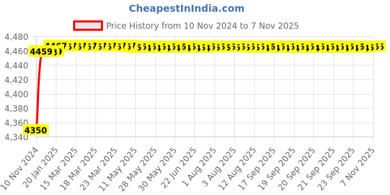 moglix.com Hindware Aspiro Brass Chrome Finish 3 in 1 Wall Mixer with Provision for Hand Shower &a; Over Head Shower, F570022 hindware Price History Graph from 10 Nov 2024 to 7 Nov 2025
