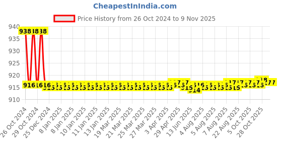 moglix.com Hindware Aspiro Brass Chrome Finish Bib Tap, F570004 hindware Price History Graph from 26 Oct 2024 to 7 Nov 2025
