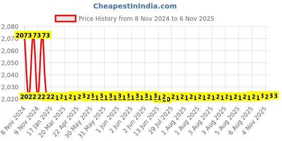 moglix.com Hindware Aspiro Brass Chrome Finish Deck Mounted Extended Pillar Tap, F570002 hindware Price History Graph from 8 Nov 2024 to 4 Nov 2025