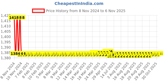 moglix.com Hindware Aspiro Brass Chrome Finish Deck Mounted Long Neck Basin Tap, F570003 hindware Price History Graph from 8 Nov 2024 to 6 Nov 2025
