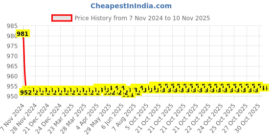 moglix.com Hindware Aspiro Brass Chrome Finish Deck Mounted Pillar Tap, F570001 hindware Price History Graph from 7 Nov 2024 to 6 Nov 2025