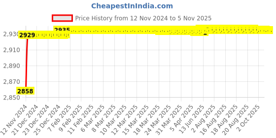 moglix.com Hindware Aspiro Brass Chrome Finish Deck Mounted Sink Mixer with Swivel Spout, F570028 hindware Price History Graph from 12 Nov 2024 to 5 Nov 2025