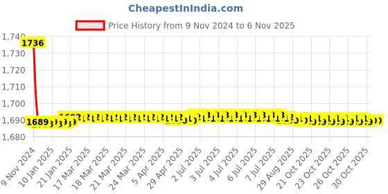 moglix.com Hindware Aspiro Brass Chrome Finish Deck Mounted Sink Tap with Swivel Spout, F570024 hindware Price History Graph from 9 Nov 2024 to 3 Nov 2025