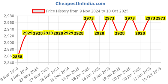 moglix.com Hindware Aspiro Brass Chrome Finish Non Telephonic Wall Mixer With Connecting Legs &a; Wall Flange, F570016 hindware Price History Graph from 9 Nov 2024 to 9 Oct 2025