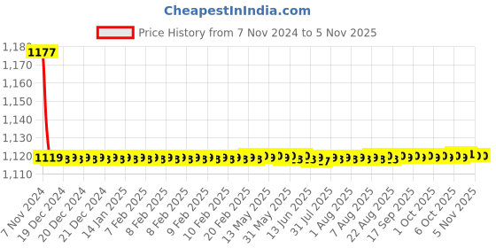 moglix.com Hindware Aspiro Brass Chrome Finish Single Lever Exposed Part Kit of 3 Inlet Diverter, F570049 hindware Price History Graph from 7 Nov 2024 to 5 Nov 2025