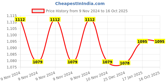 moglix.com Hindware Aspiro Brass Chrome Finish Wall Mounted Long Nose Bib Tap with Flange, F570006 hindware Price History Graph from 9 Nov 2024 to 16 Oct 2025