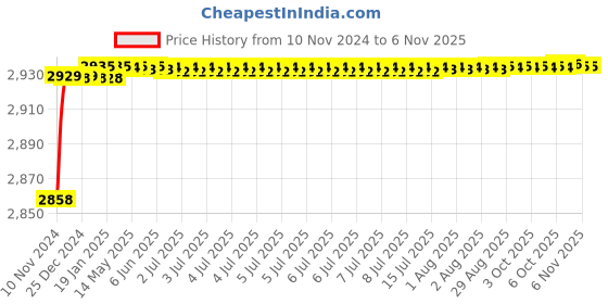 moglix.com Hindware Aspiro Brass Chrome Finish Wall Mounted Sink Mixer with Swivel Spout, Connecting Legs &a; Wall Flange, F570027 hindware Price History Graph from 10 Nov 2024 to 6 Nov 2025