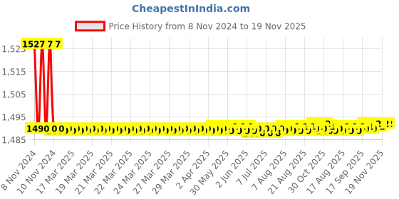 moglix.com Hindware Aspiro Brass Chrome Finish Wall Mounted Sink Tap with Swivel Spout, F570023 hindware Price History Graph from 8 Nov 2024 to 18 Nov 2025