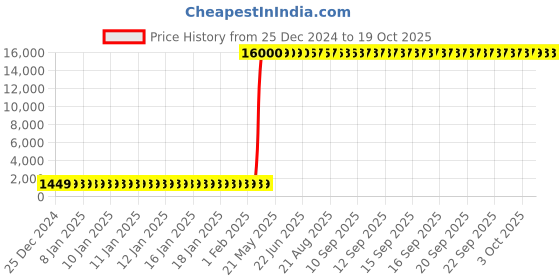 moglix.com Hindware Avior Chrome Brass Bib Cock, F520004 hindware Price History Graph from 25 Dec 2024 to 18 Oct 2025