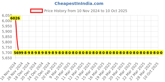 moglix.com Hindware Avior Chrome Brass Tall Single Lever Basin Mixer, F520012 hindware Price History Graph from 10 Nov 2024 to 10 Oct 2025