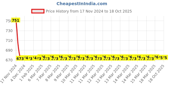 moglix.com Hindware Avior Stainless Steel Chrome Exposed Part Kit for Concealed Stop Cock with Sleeve, Handle &a; Flange, F520007CP hindware Price History Graph from 17 Nov 2024 to 18 Oct 2025