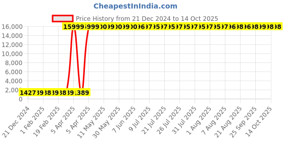 moglix.com Hindware Axxis Chrome 2 in 1 Bib Cock, F120003CP hindware Price History Graph from 21 Dec 2024 to 13 Oct 2025