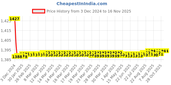 moglix.com Hindware Axxis Chrome Brass 2 in 1 Bib Cock, F120003 hindware Price History Graph from 3 Dec 2024 to 16 Nov 2025