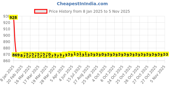 moglix.com Hindware Axxis Chrome Brass Angular Stop Cock, F120004 hindware Price History Graph from 8 Jan 2025 to 5 Nov 2025