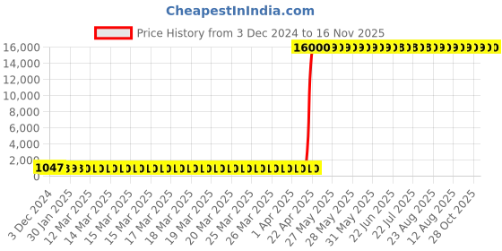 moglix.com Hindware Axxis Chrome Brass Bib Cock with Wall Flange, F120002 hindware Price History Graph from 3 Dec 2024 to 16 Nov 2025