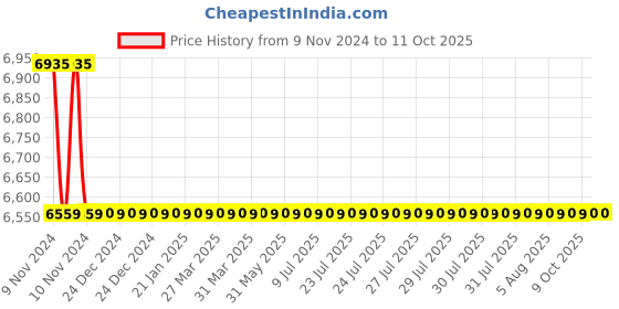 moglix.com Hindware Axxis Chrome Brass Center Hole Basin Mixer, F120009 hindware Price History Graph from 9 Nov 2024 to 11 Oct 2025