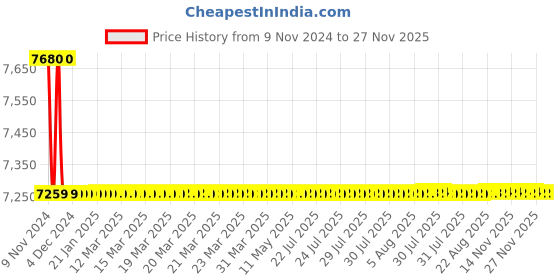 moglix.com Hindware Axxis Chrome Brass Crutch Wall Mixer with Hand Shower Arrangement, F120015 hindware Price History Graph from 9 Nov 2024 to 26 Nov 2025