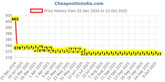 moglix.com Hindware Axxis Chrome Brass Exposed Part Kit of Concealed Stop Cock with Fitting Sleeve, F120032 hindware Price History Graph from 25 Dec 2024 to 12 Oct 2025