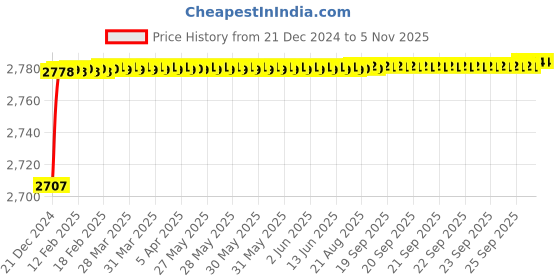 moglix.com Hindware Axxis Chrome Brass Non-Telephonic Shower Arrangement Wall Mixer, F120016 hindware Price History Graph from 21 Dec 2024 to 3 Nov 2025