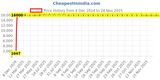 moglix.com Hindware Axxis Chrome Brass Pillar Cock, F120001 hindware Price History Graph from 8 Dec 2024 to 27 Nov 2025