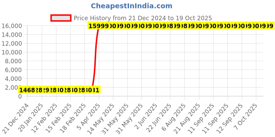 moglix.com Hindware Axxis Chrome Brass Sink Cock with Normal Swinging Spout, F120021 hindware Price History Graph from 21 Dec 2024 to 19 Oct 2025