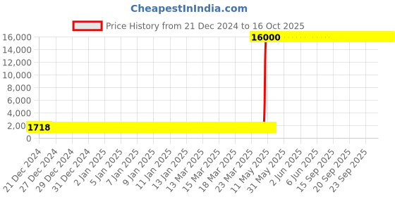moglix.com Hindware Axxis Chrome Brass Sink Cock with Normal Swivel Spout, F120025 hindware Price History Graph from 21 Dec 2024 to 16 Oct 2025