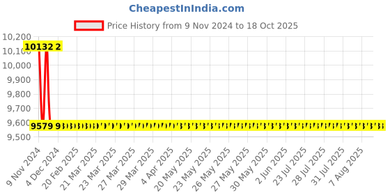 moglix.com Hindware Axxis Chrome Brass Wall Mixer with Provision for Over Head Shower, F120018 hindware Price History Graph from 9 Nov 2024 to 18 Oct 2025