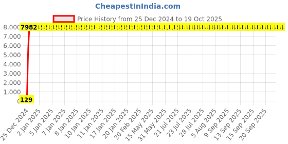 moglix.com Hindware Axxis Chrome Flange Faucet, F120015CP hindware Price History Graph from 25 Dec 2024 to 17 Oct 2025