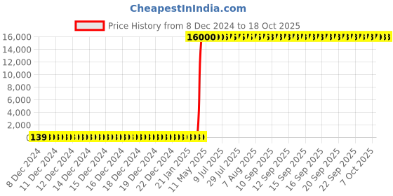 moglix.com Hindware Axxis Concealed Stopcock Exposed Part Kit, F120032CP hindware Price History Graph from 8 Dec 2024 to 18 Oct 2025