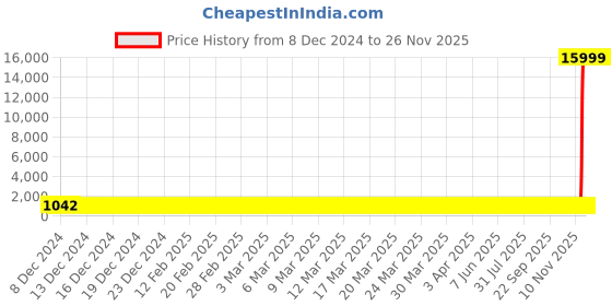 moglix.com Hindware Axxis Concealed Stopcock with 15mm Adjustable Wall Flange, F120005CP hindware Price History Graph from 8 Dec 2024 to 26 Nov 2025