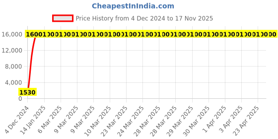 moglix.com Hindware Barrel 25mm Half Turn Flush Cock Handle, F850066CP hindware Price History Graph from 4 Dec 2024 to 17 Nov 2025