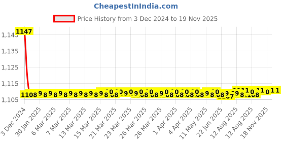 moglix.com Hindware Barrel Chrome Foam Flow BIB Cock, F220003CP hindware Price History Graph from 3 Dec 2024 to 18 Nov 2025