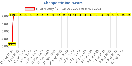 moglix.com Hindware Barrel Chrome Single Lever Basin Mixer, F220009CP hindware Price History Graph from 15 Dec 2024 to 5 Nov 2025