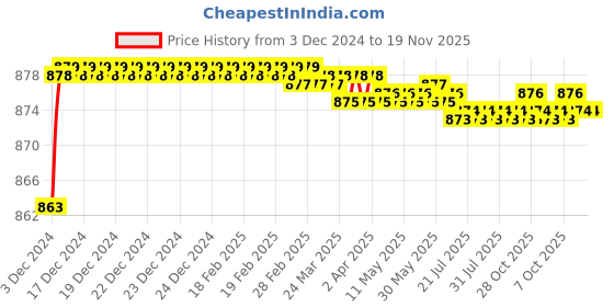moglix.com Hindware Barrel Chrome Wall Mounted Basin Mixer Faucet, F220026CP hindware Price History Graph from 3 Dec 2024 to 19 Nov 2025