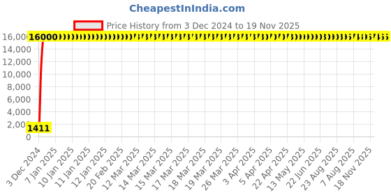 moglix.com Hindware Barrel Chrome Wall Mounted Sink Cock with Swivel Casted Spout, F220024CP hindware Price History Graph from 3 Dec 2024 to 18 Nov 2025