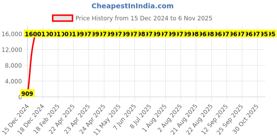 moglix.com Hindware Barrel Neo Chrome Bath Spout, F390026CP hindware Price History Graph from 15 Dec 2024 to 5 Nov 2025