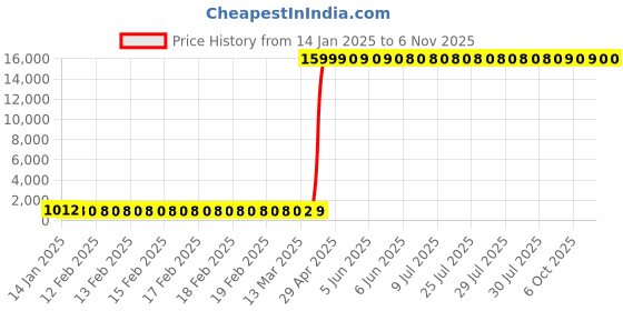 moglix.com Hindware Barrel Neo Chrome Brass Angular Stop Cock, F390005 hindware Price History Graph from 14 Jan 2025 to 6 Nov 2025