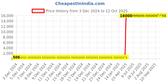 moglix.com Hindware Barrel Neo Chrome Brass Exposed Part Kit of Concealed Stop Cock with Fitting Sleeve, F390007 hindware Price History Graph from 3 Dec 2024 to 12 Oct 2025