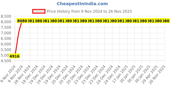 moglix.com Hindware Barrel Neo Chrome Brass Kitchen Sink Mixer with Swivel Casted Spout, F390023 hindware Price History Graph from 9 Nov 2024 to 25 Nov 2025