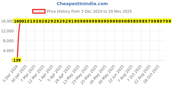 moglix.com Hindware Barrel Neo Chrome Brass Single Lever 3-Inlet Diverter Exposed Part Kit, F220037 hindware Price History Graph from 3 Dec 2024 to 19 Nov 2025