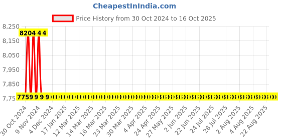 moglix.com Hindware Barrel Neo Chrome Brass Single Lever Basin Mixer, F390009 hindware Price History Graph from 30 Oct 2024 to 16 Oct 2025